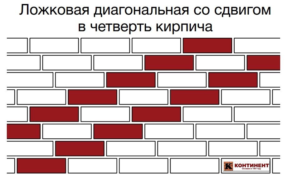 Ложковая кладка кирпича: Кирпичная кладка: способы перевязки швов, высота и толщина кладки, способы кладки вприсык и вприжым