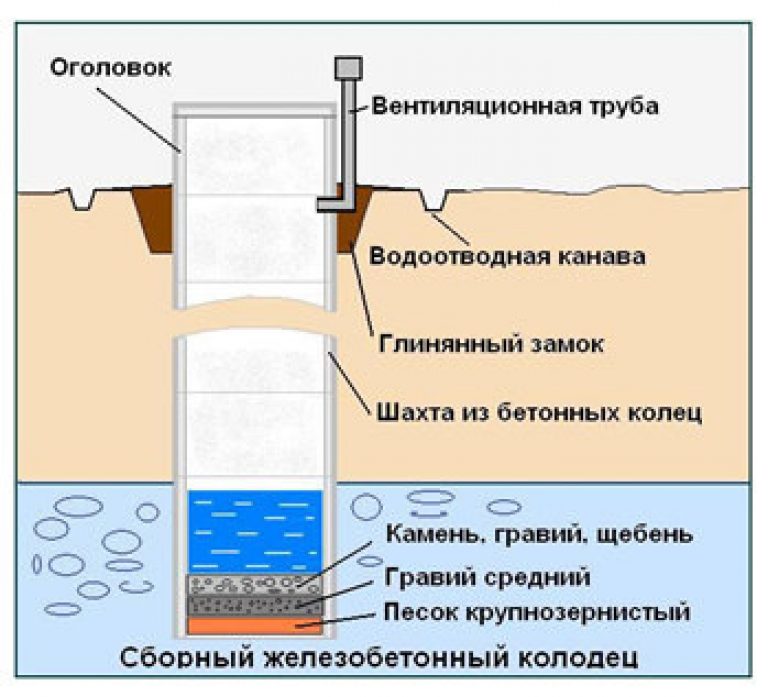 Схема колодца: Как выкопать колодец - подробная технология!