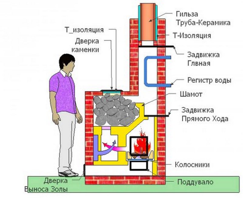 Кирпичная печка в баню своими руками схемы: банная печь из кирпича, проект, схема и порядовка своими руками, фото и видео