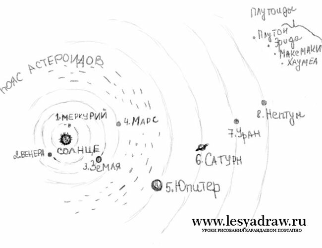 Схема солнечной системы рисунок 5 класс: Планеты Солнечной системы и их расположение по порядку