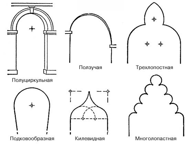 Арок типы: виды и стили сводчатых конструкций