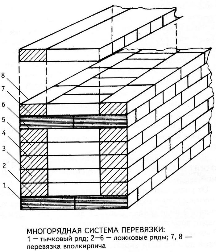 Варианты кладки кирпича: Кирпич и кирпичная кладка