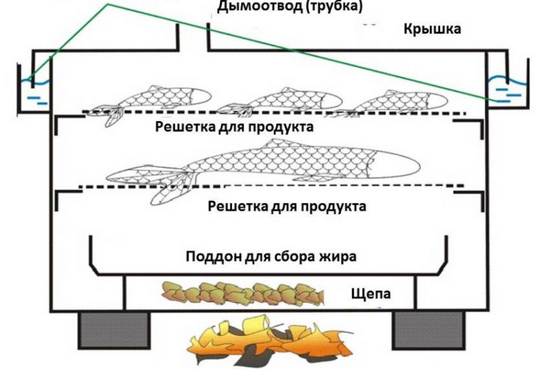 Коптильня холодного копчения домашних условиях: Коптильня холодного копчения своими руками фото+видео