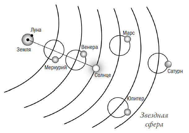 Схема солнечной системы рисунок 5 класс: Планеты Солнечной системы и их расположение по порядку