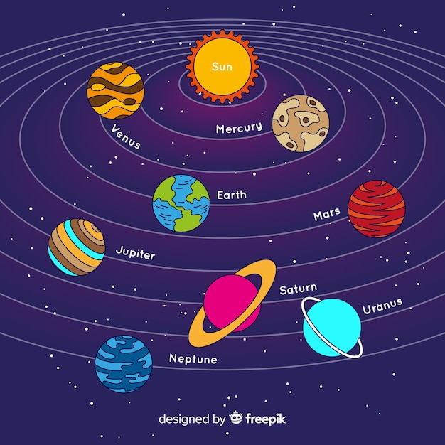 Схема солнечной системы рисунок 5 класс: Планеты Солнечной системы и их расположение по порядку