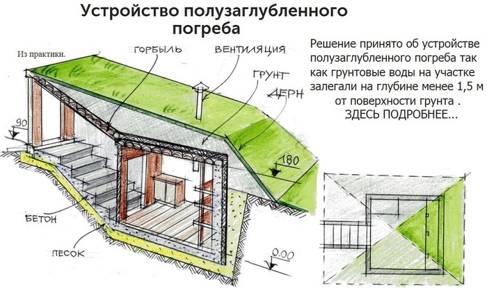 Погреба схема: Строительство погреба своими руками — этапы постройки, виды конструкций