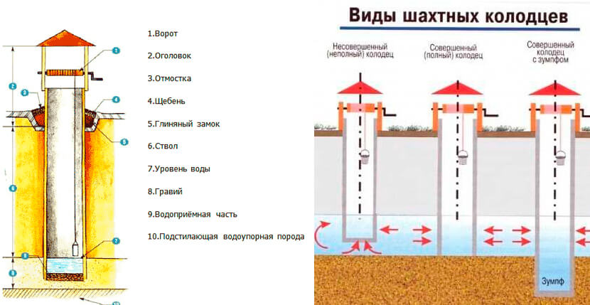 Схема колодца: Как выкопать колодец - подробная технология!