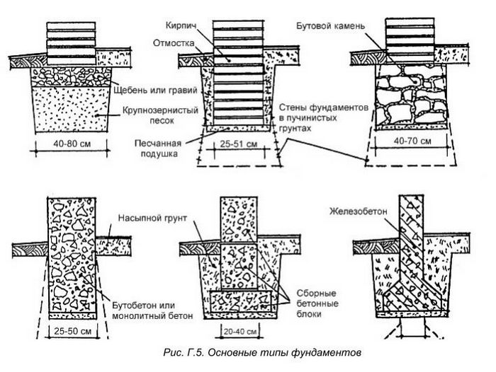 как выбрать фундамент