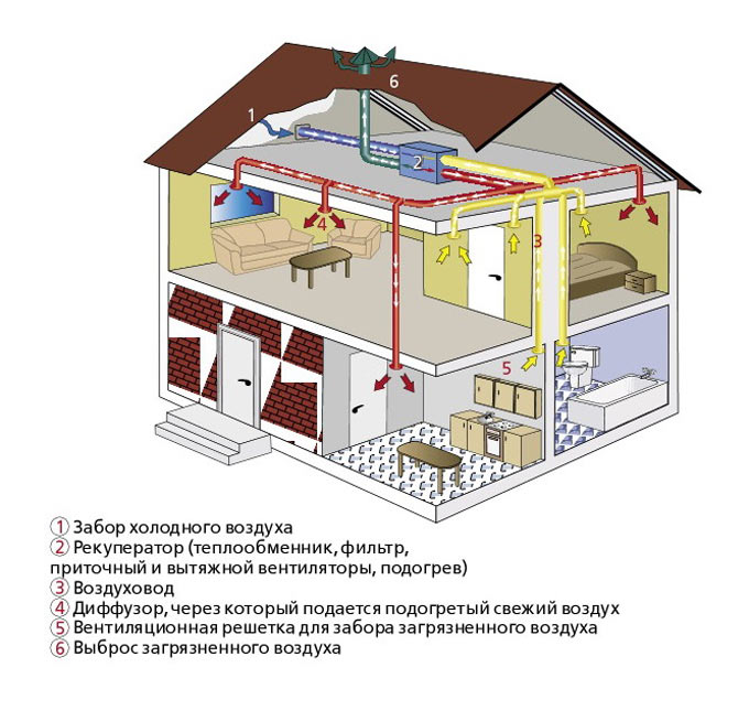 Как в частном доме делать вентиляцию в: Вентиляция в частном доме. Обзор систем.