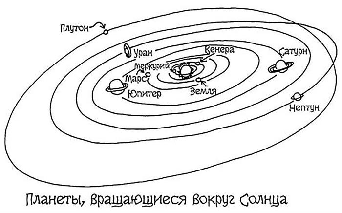 Схема солнечной системы рисунок 5 класс: Планеты Солнечной системы и их расположение по порядку