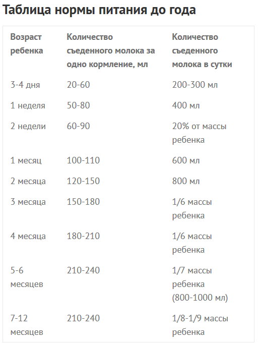 Сколько должен есть новорожденный ребенок по месяцам: нормы и рекомендации