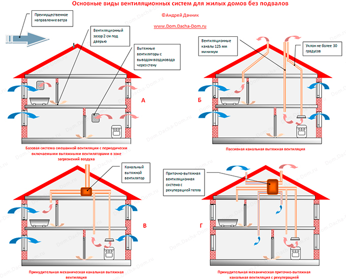 Вентиляция в своем доме своими руками: Вентиляция своими руками в частном доме: схема, типы, монтаж
