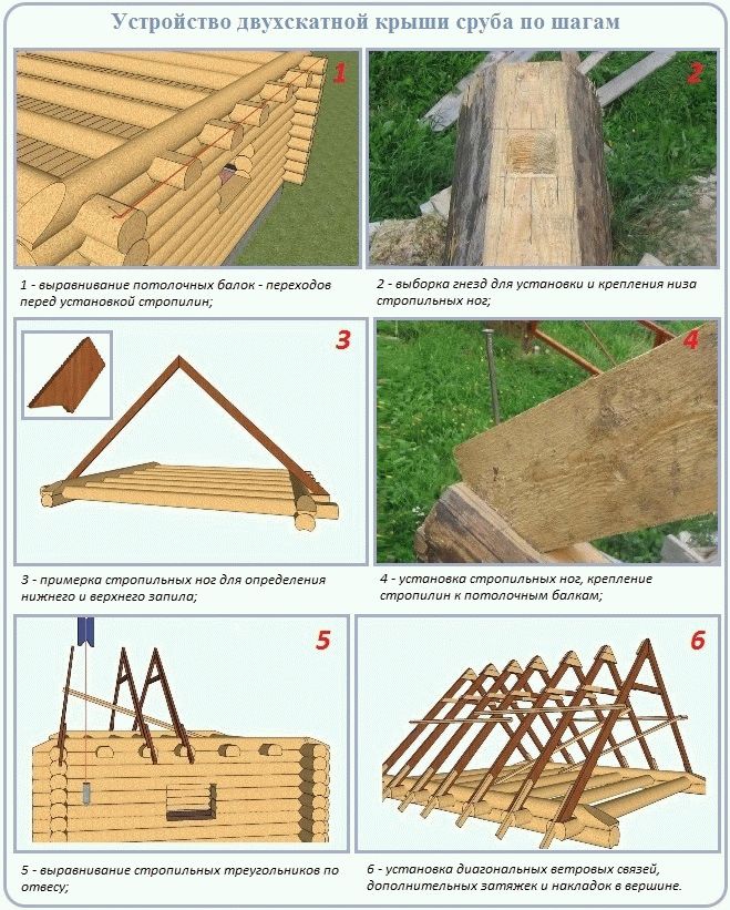 Как сделать правильно крышу: Крыша своими руками – Пошаговая инструкция с фото