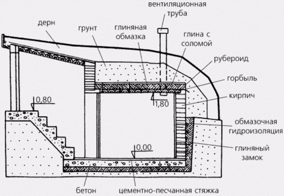 Погреба схема: Строительство погреба своими руками — этапы постройки, виды конструкций