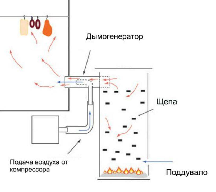 Дымогенератор без компрессора для холодного копчения своими руками: Дымогенератор для копчения без компрессора своими руками