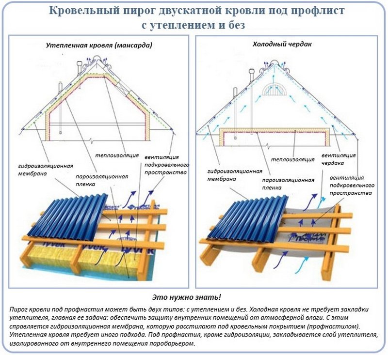 Кровля своими руками с пошаговым: как правильно рассчитать и построить крышу для современного дома