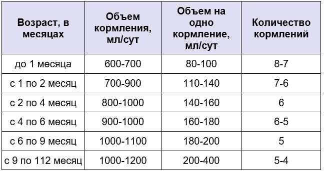 Сколько должен есть новорожденный ребенок по месяцам: нормы и рекомендации