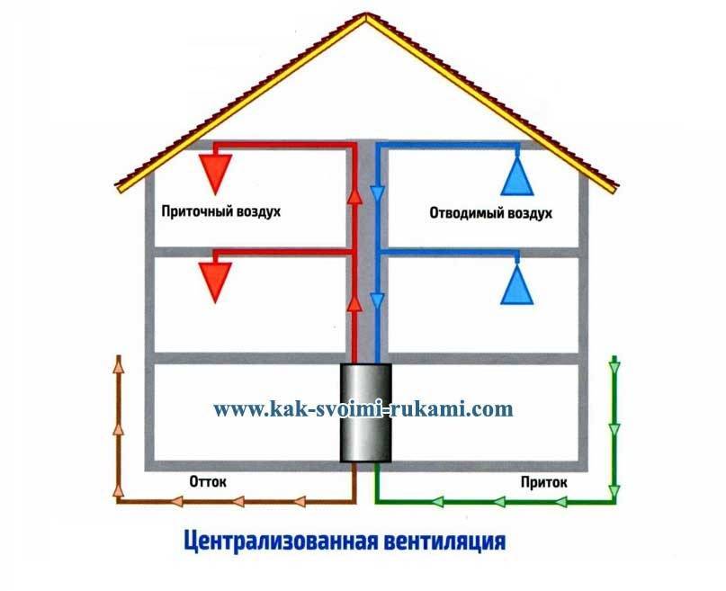 Приточно вытяжная вентиляция в частном доме своими руками: Вентиляция в частном доме своими руками: схемы, расчеты, монтаж