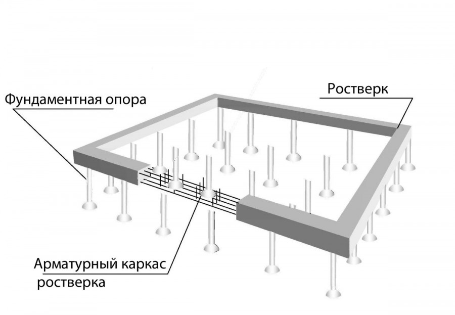 Строить фундамент: Фундамент под дом своими руками пошаговая инструкция