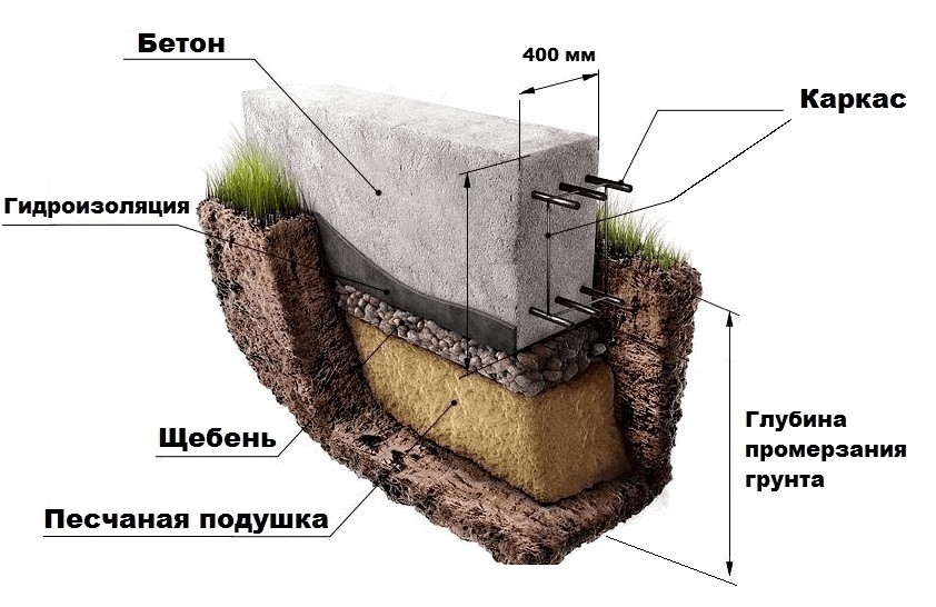 Строить фундамент: Фундамент под дом своими руками пошаговая инструкция