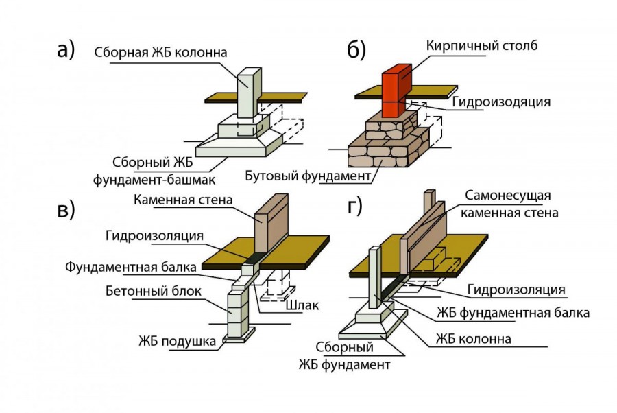 Строить фундамент: Фундамент под дом своими руками пошаговая инструкция