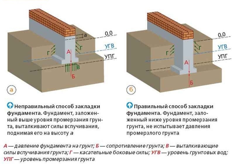 Строить фундамент: Фундамент под дом своими руками пошаговая инструкция