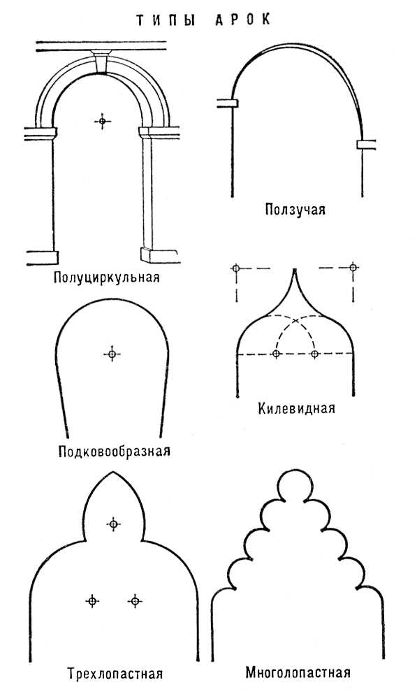 Арок типы: виды и стили сводчатых конструкций