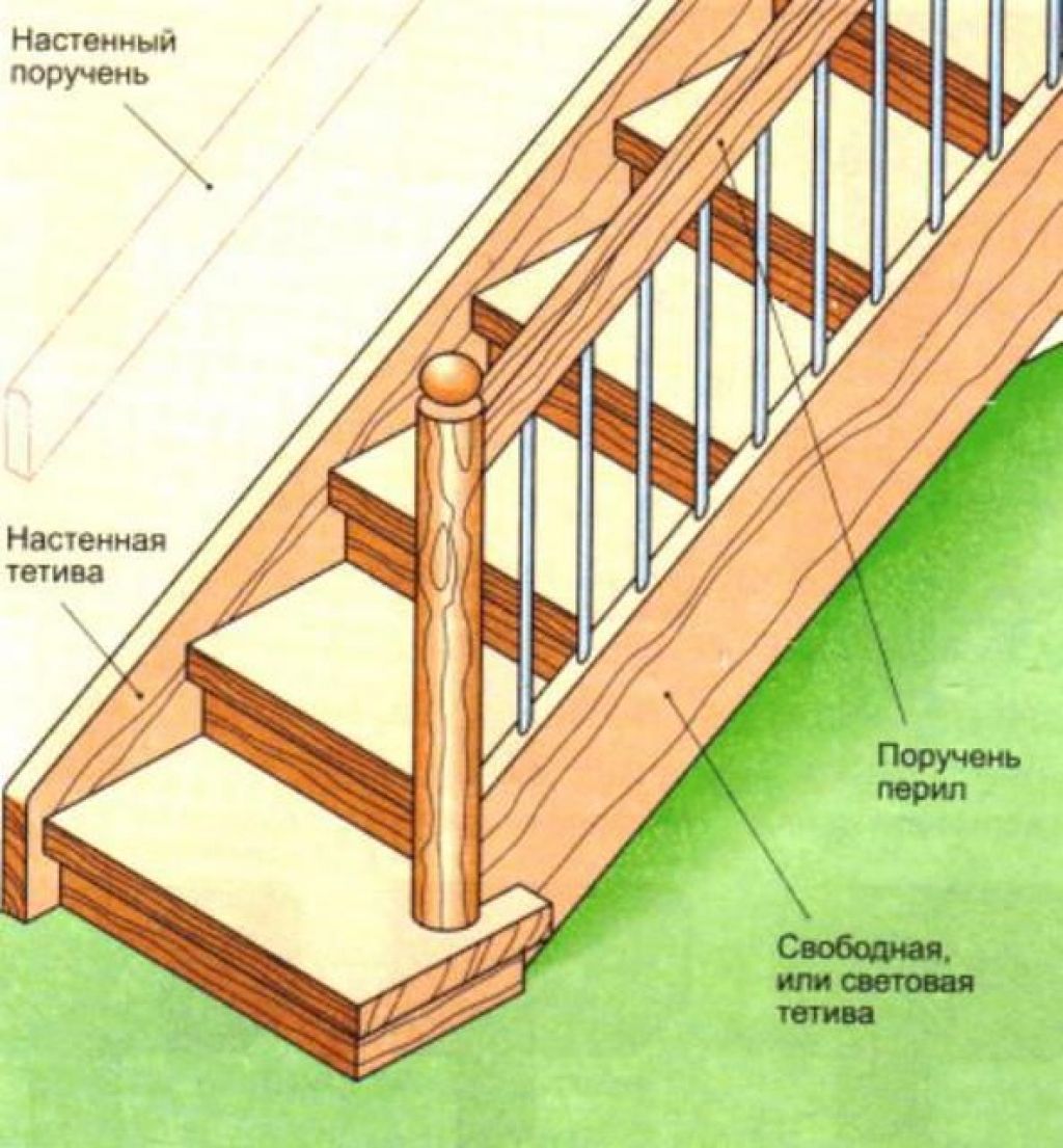 Как правильно сделать деревянную лестницу: как сделать лестницу из дерева на второй этаж для дома самостоятельно