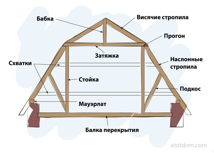 Кровля своими руками с пошаговым: как правильно рассчитать и построить крышу для современного дома