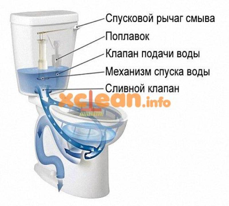 Туалет как устроен: Туалет в самолете: как пользоваться, как работает, куда уходят отходы