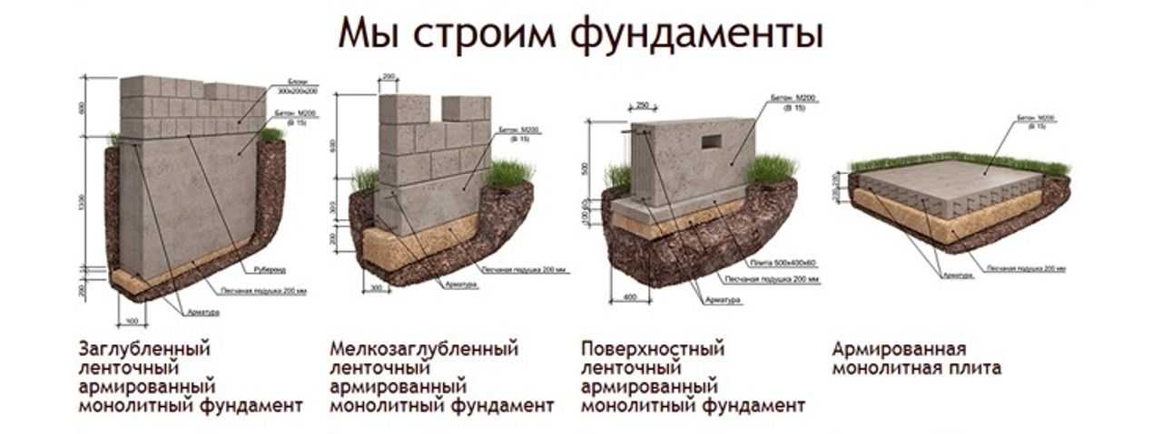Как правильно построить фундамент для частного дома: Фундамент для частного дома - Построй дом сам