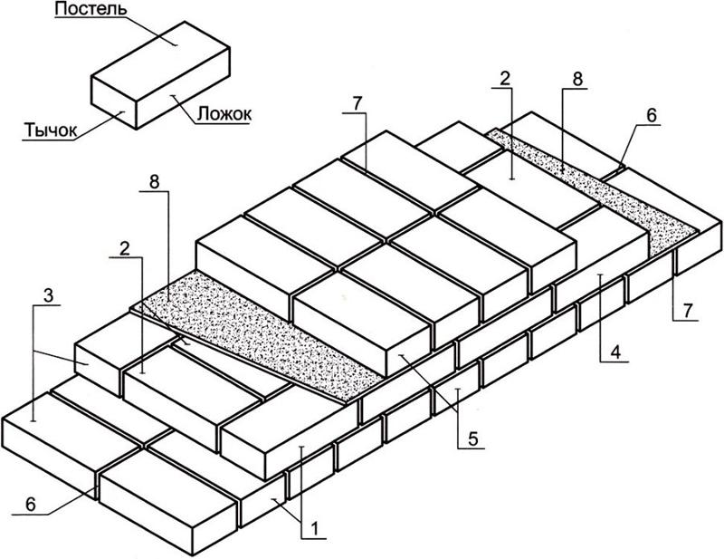 Тычковый кирпич: Кирпичная кладка: способы перевязки швов, высота и толщина кладки, способы кладки вприсык и вприжым