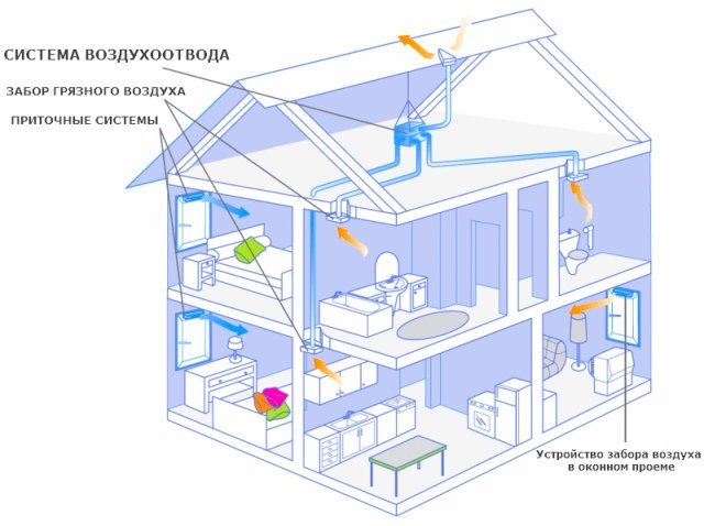 Вентиляция схема в частном доме: Вентиляция в частном доме своими руками: схемы, расчеты, монтаж