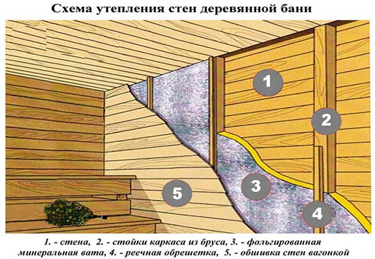 Баня своими руками пошаговая инструкция: Каркасная баня своими руками: пошаговая инструкция