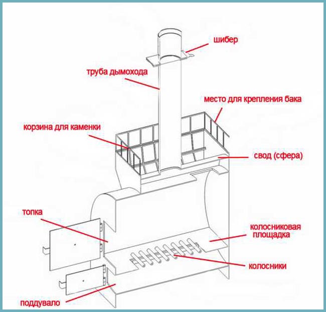 Печки из трубы для бани своими руками из железа чертежи: чертежи и изготовление своими руками, самодельные горизонтальные варианты из 530 трубы, схема и размеры
