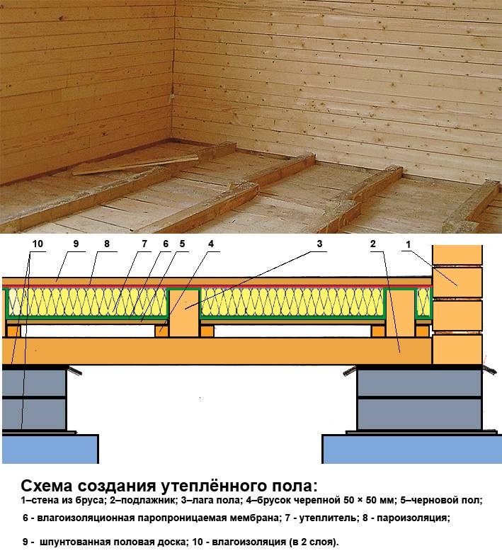 Какие полы лучше сделать в деревянном частном доме: Какие полы лучше сделать в деревянном доме – Варианты полов и напольных покрытий