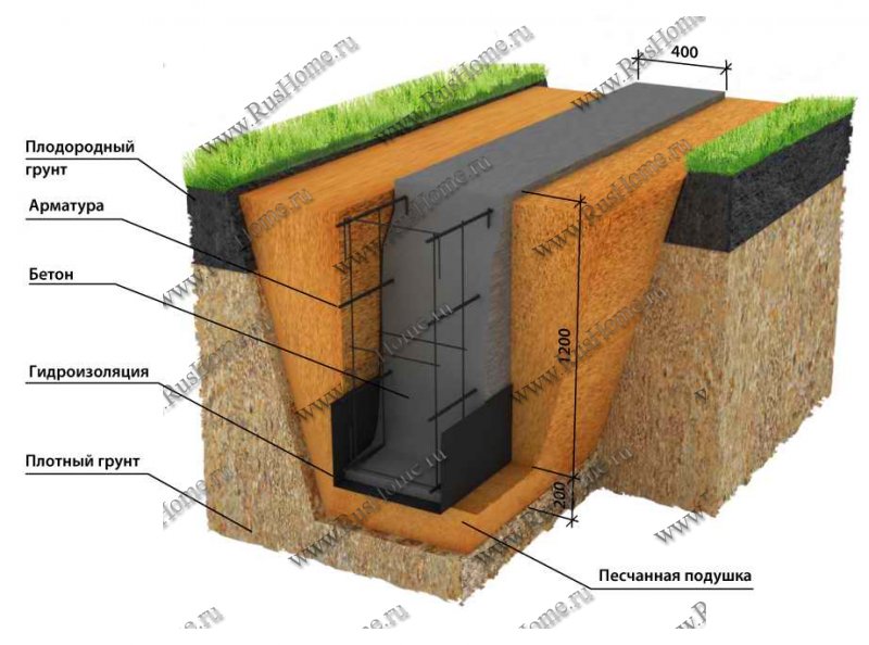 Ленточный фундамент и подвал своими руками пошаговая инструкция: Как сделать подвал в доме с ленточным фундаментом своими руками: Пошагово- Обзор +Видео