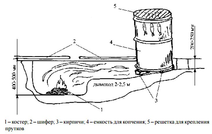 Копчение холодное дома: Холодное копчение: пошаговый процесс своими руками