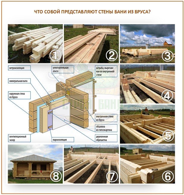 Этапы строительства дома из бруса: Этапы и технология строительства дачного дома из бруса от компании Валдайский Мастер