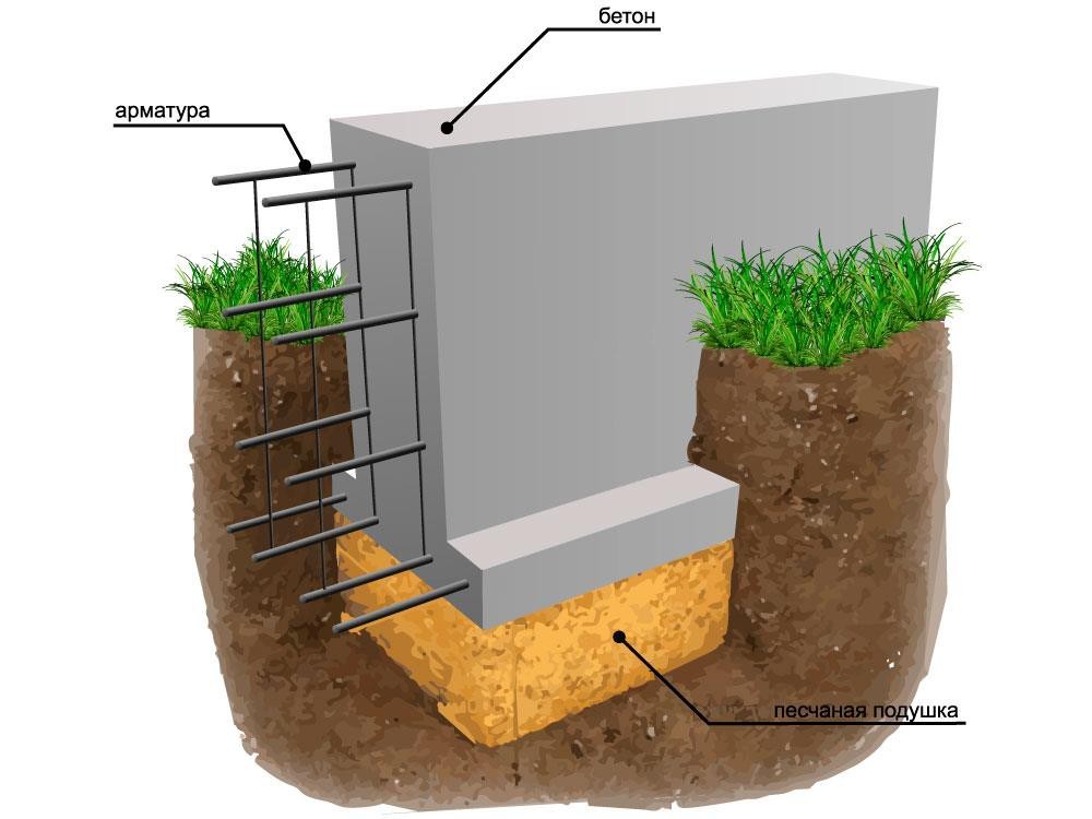 Фундамент как делать: 8 ошибок обустройства ленточного фундамента — Реальное время