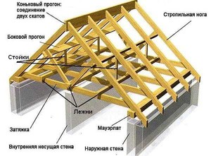 Конструкции крыш