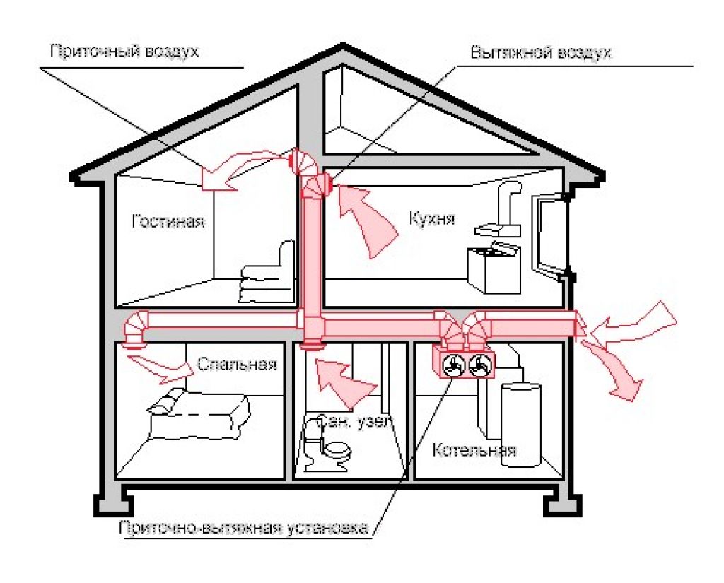 Приточно вытяжная вентиляция в частном доме своими руками: Вентиляция в частном доме своими руками: схемы, расчеты, монтаж
