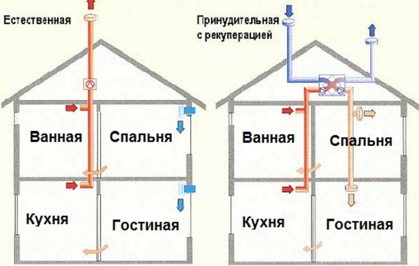 Вентиляция дома: Вентиляция в частном доме