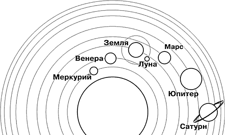 Схема солнечной системы рисунок 5 класс: Планеты Солнечной системы и их расположение по порядку