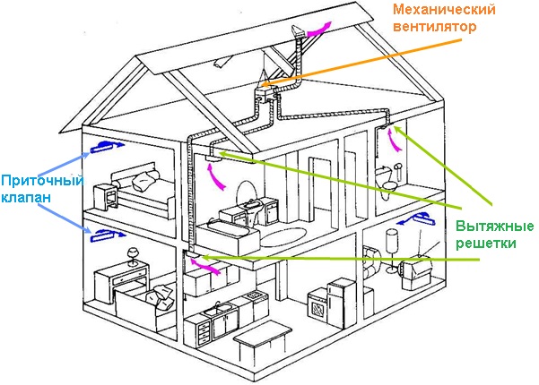 Приточно вытяжная вентиляция в частном доме своими руками: Вентиляция в частном доме своими руками: схемы, расчеты, монтаж