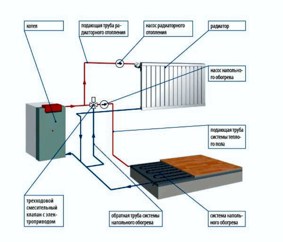 Подключение отопления в частном доме своими руками: правильно подключить батареи, способы, варианты и виды, как установить