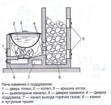 Печи для бани из кирпича своими руками чертежи: Печь для бани из кирпича своими руками: пошаговая инструкция