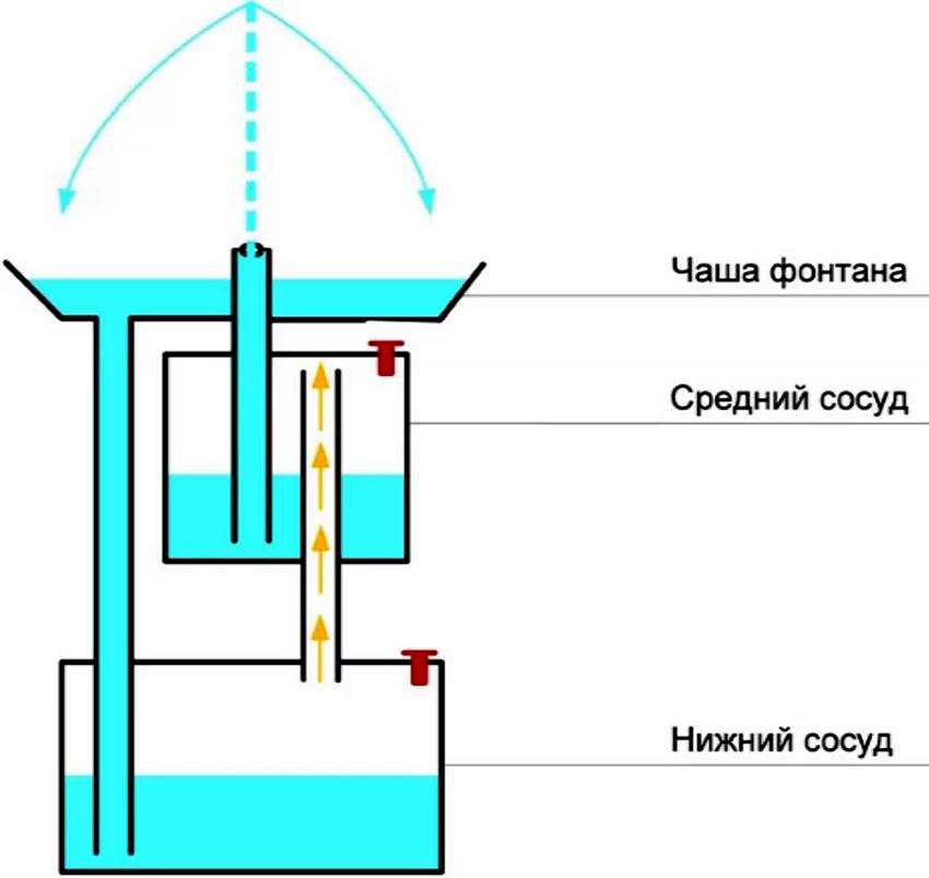 Схема фонтана: Устройство фонтана, как же работают фонтаны. Схемы, описания, составляющие, принцип работы