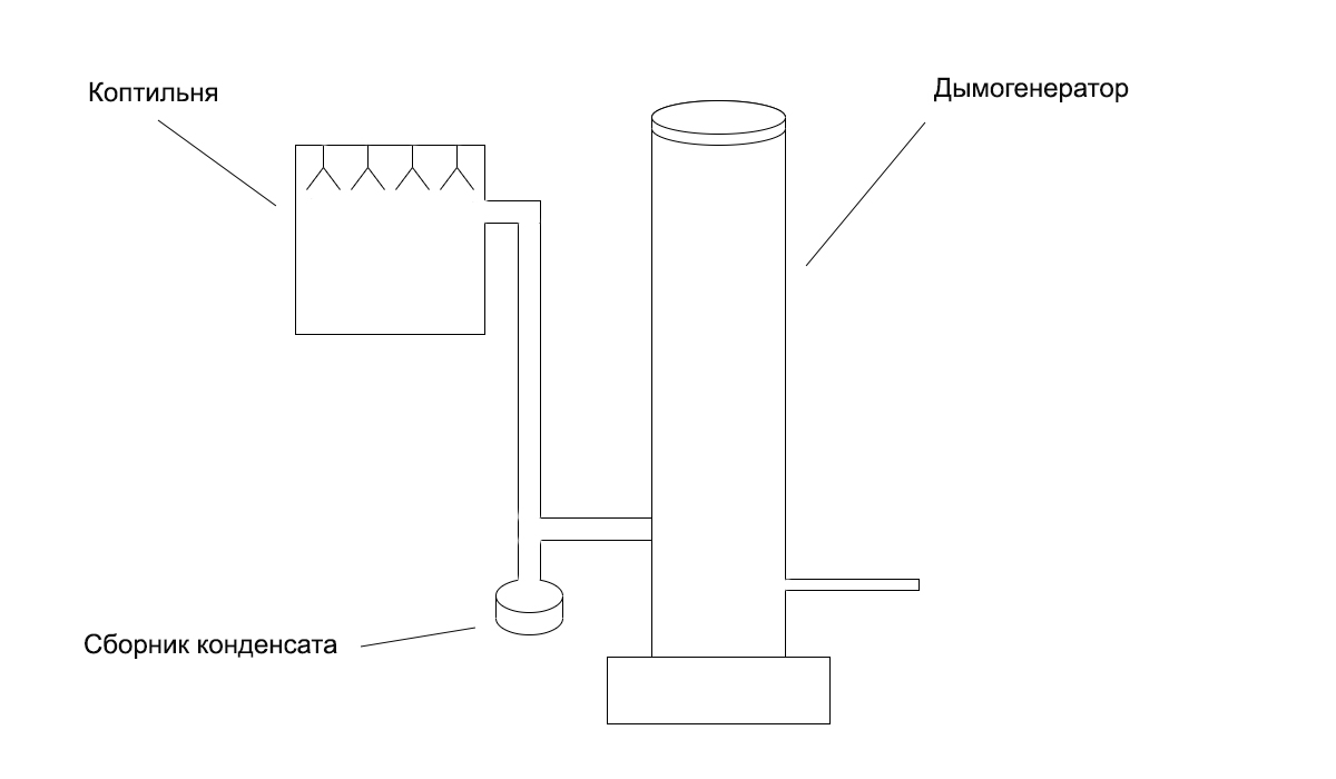 Дымогенератор холодного копчения своими руками видео: Как сделать дымогенератор для холодного копчения своими руками: чертежи, видео