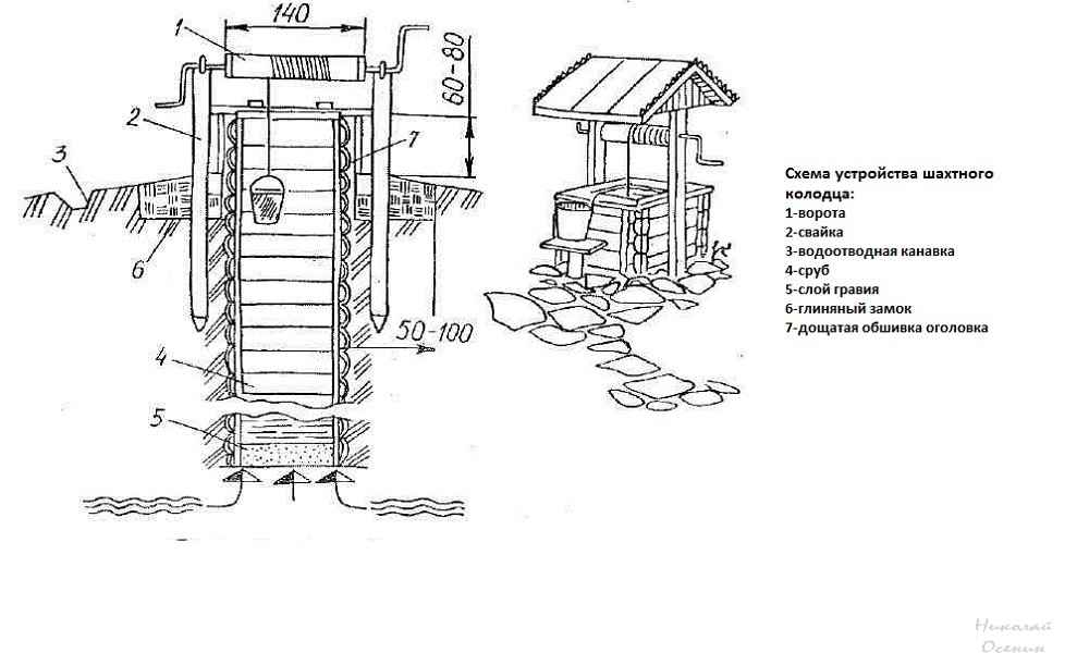 Схема колодца: Как выкопать колодец - подробная технология!